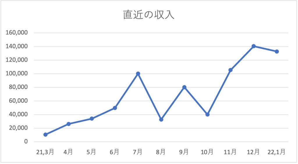 11ヶ月目の収入